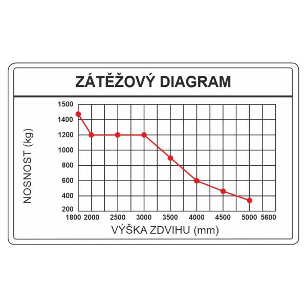 vysokozdvižný vozík elektrický HELI CDD1540J-ZSM záťažový diagram